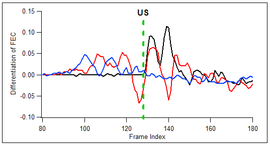 Differentiation of FEC vs. Frame Index