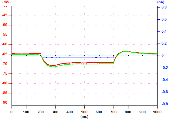 Average Traces